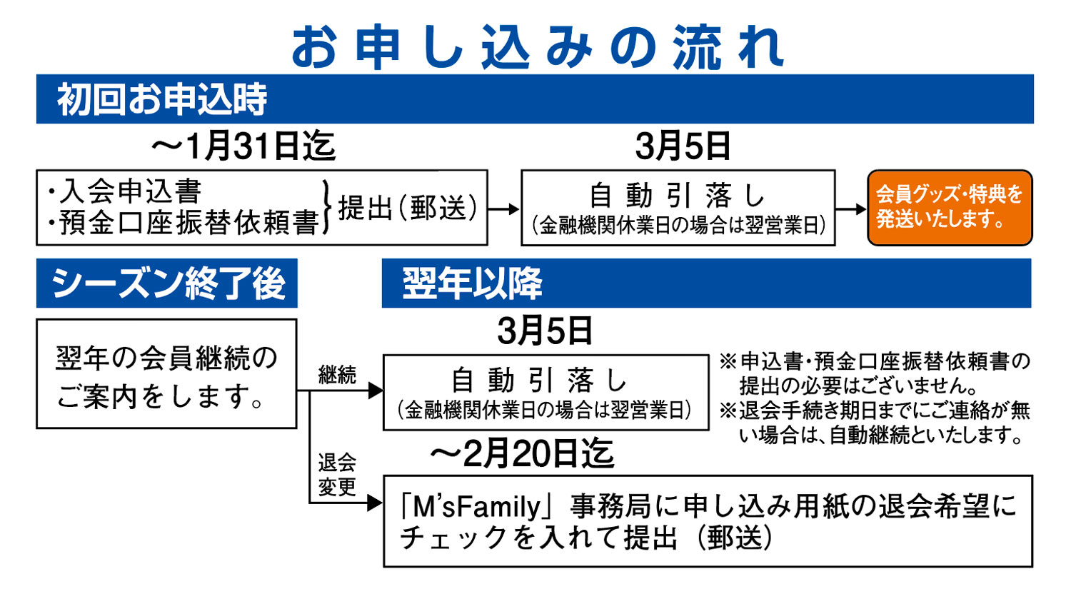 口座振替の流れ