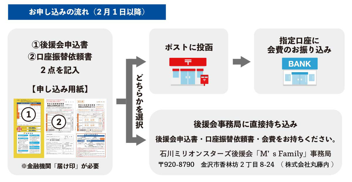 口座振替の流れ